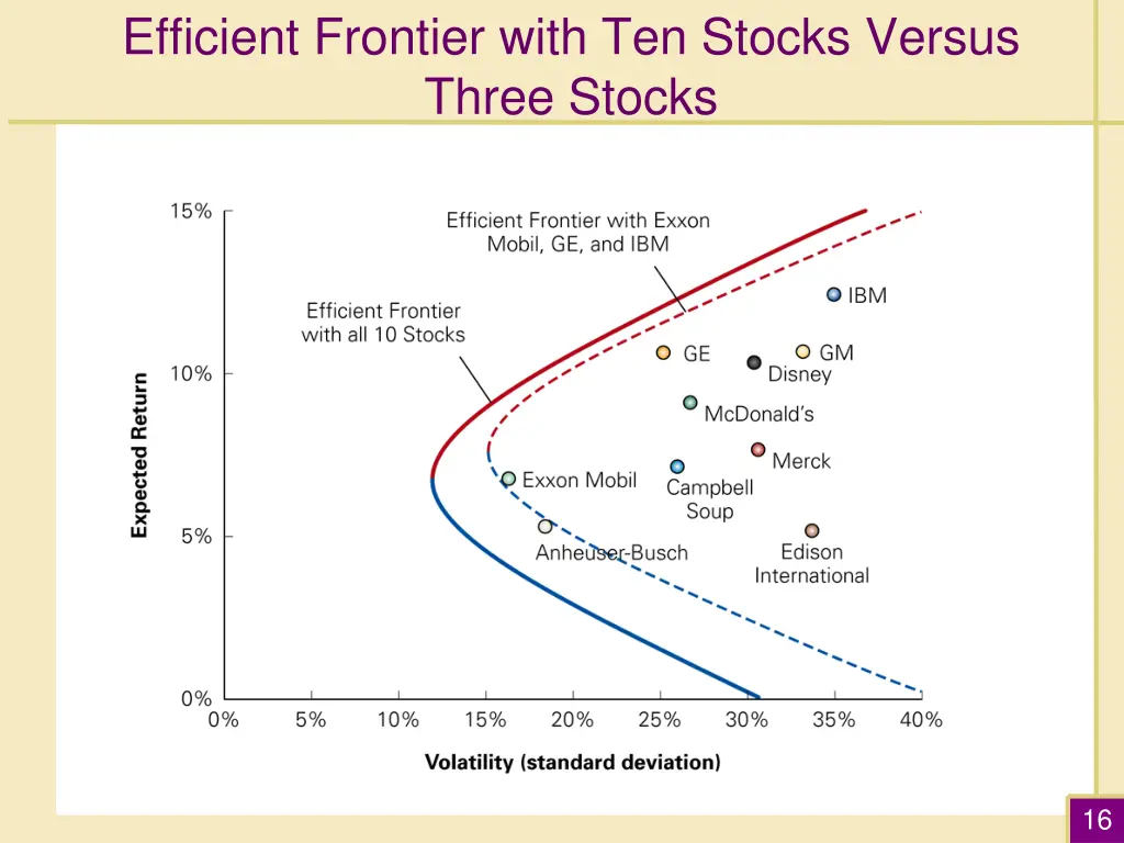 efficient frontier with ten stocks versus three