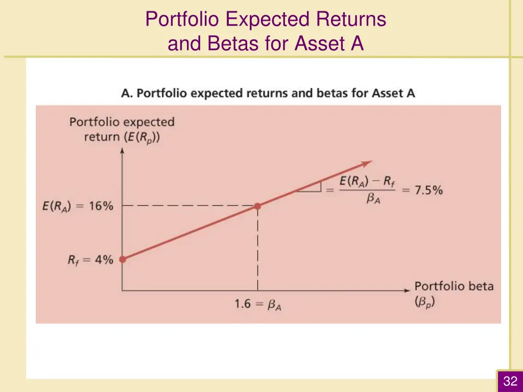 portfolio expected returns and betas for asset a