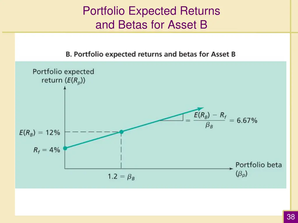 portfolio expected returns and betas for asset b