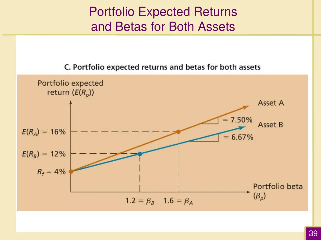 portfolio expected returns and betas for both