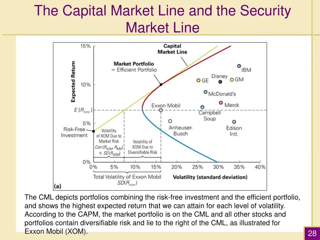 the capital market line and the security market 1