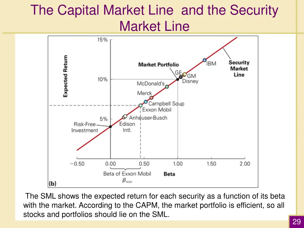 the capital market line and the security market 2