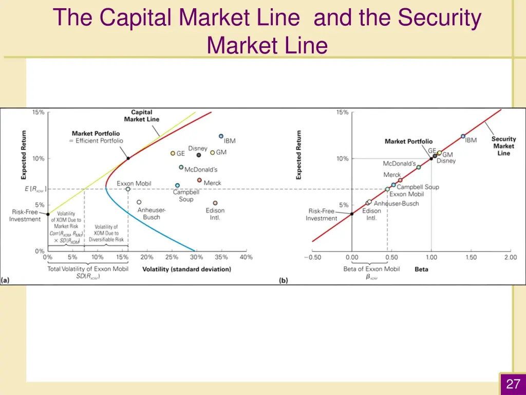 the capital market line and the security market