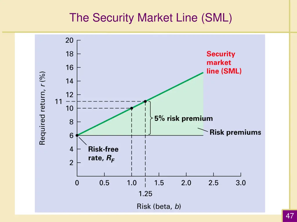 the security market line sml 1