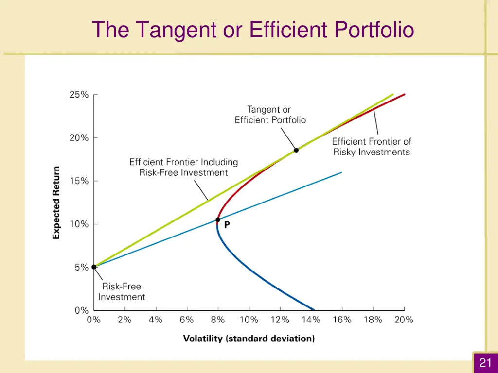 the tangent or efficient portfolio