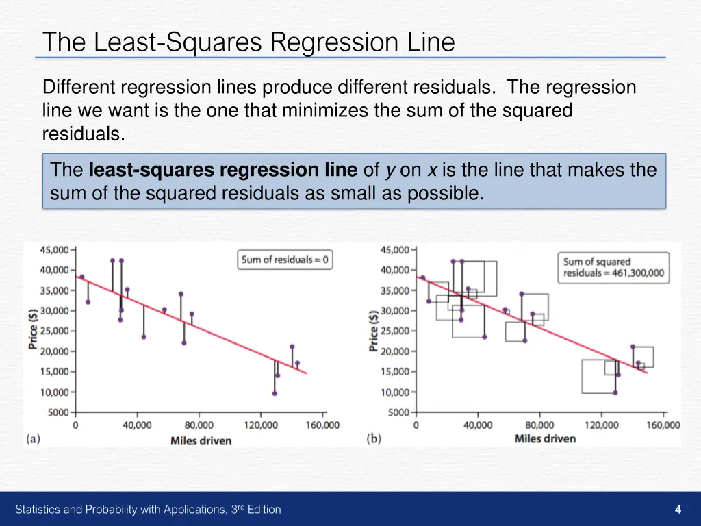 the least squares regression line 1