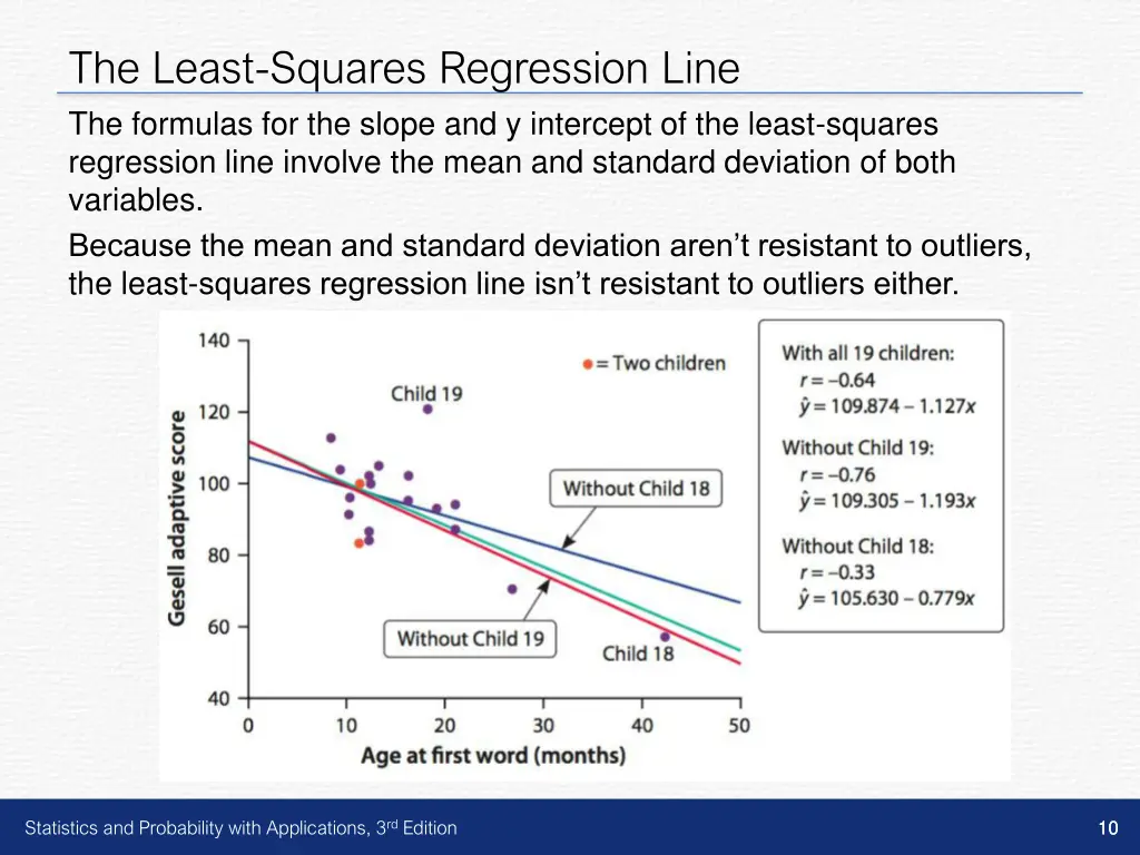 the least squares regression line the formulas