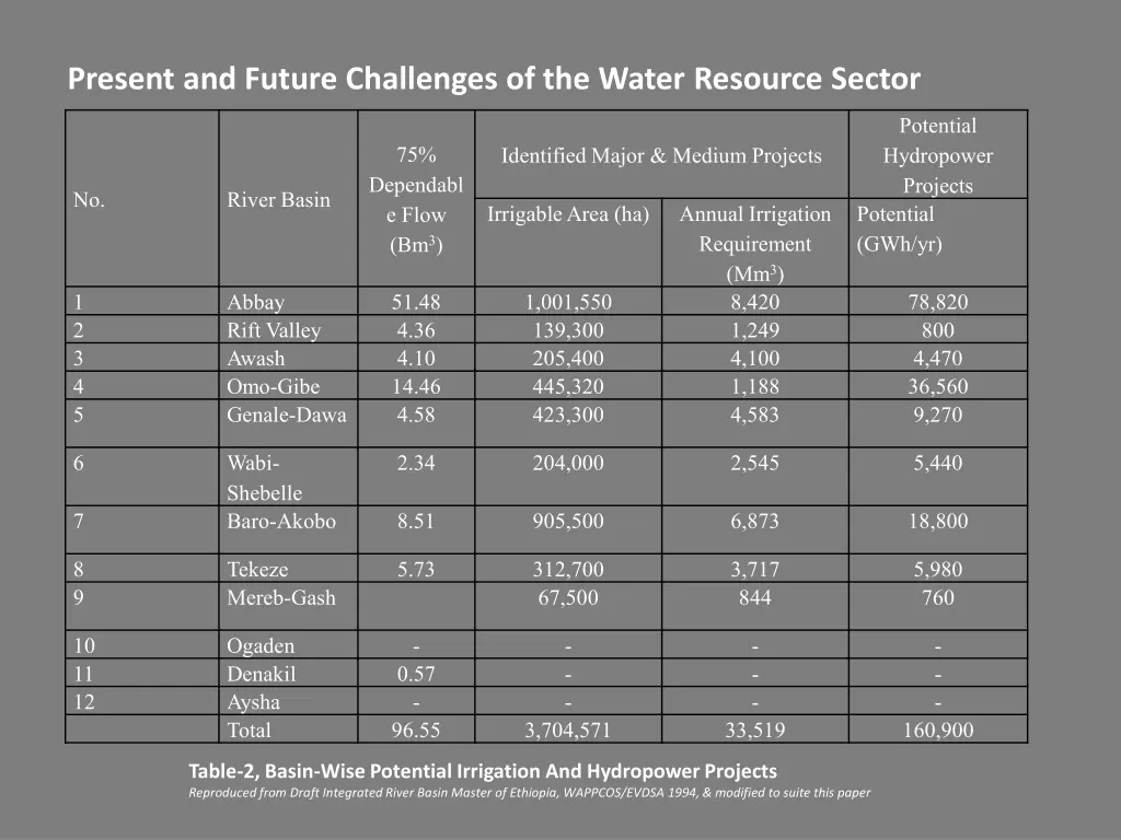 present and future challenges of the water