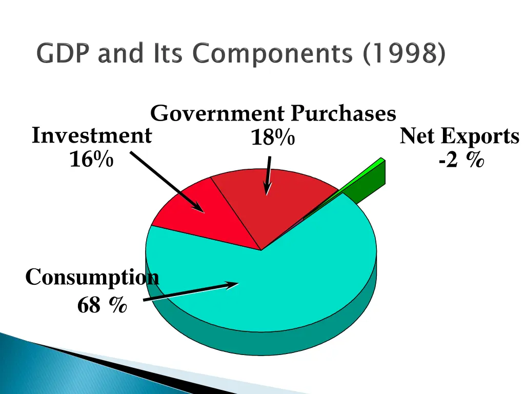 government purchases 18