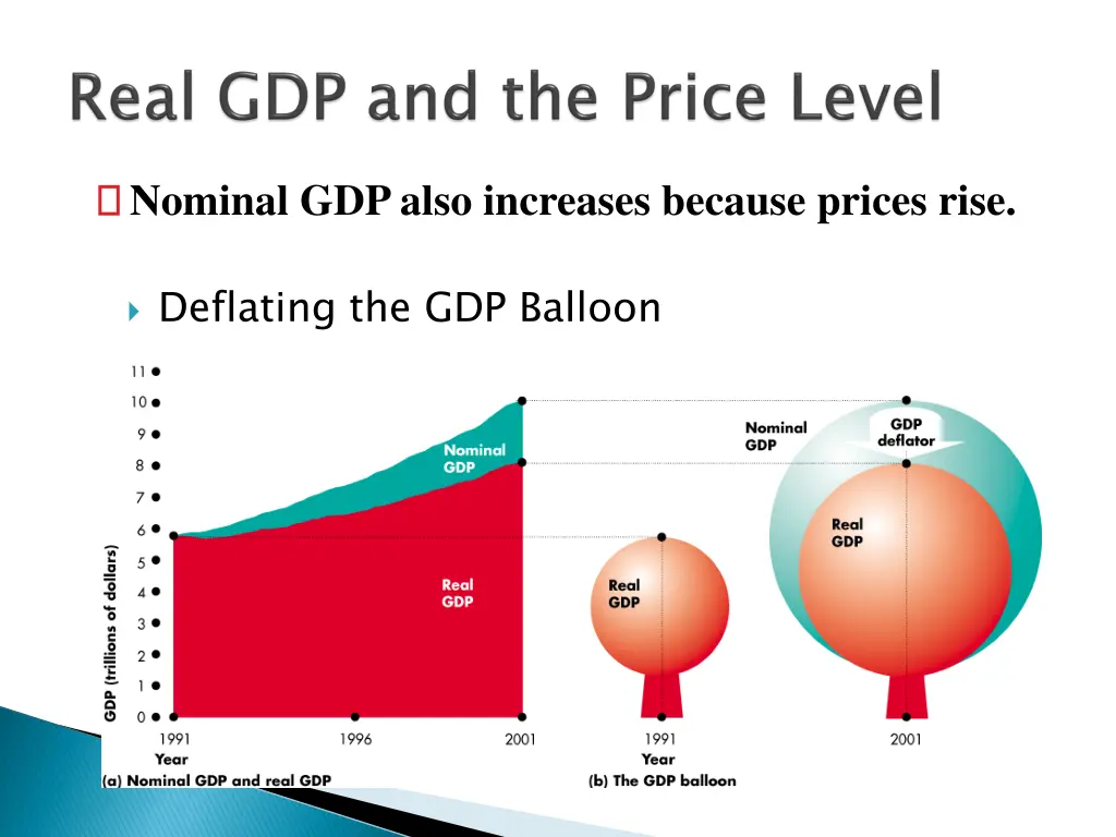 nominal gdp also increases because prices rise