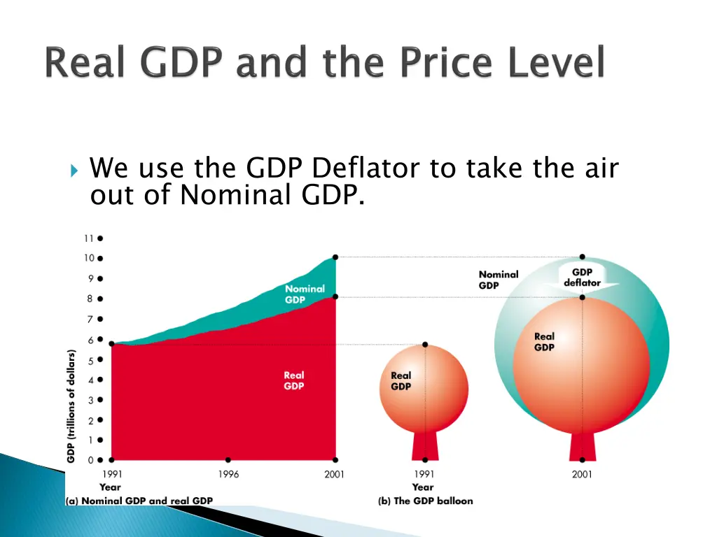 we use the gdp deflator to take