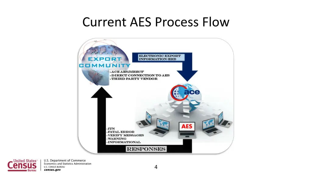 current aes process flow