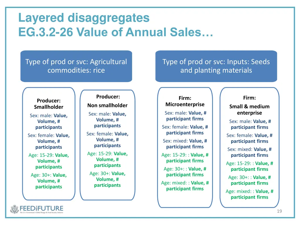 layered disaggregates eg 3 2 26 value of annual