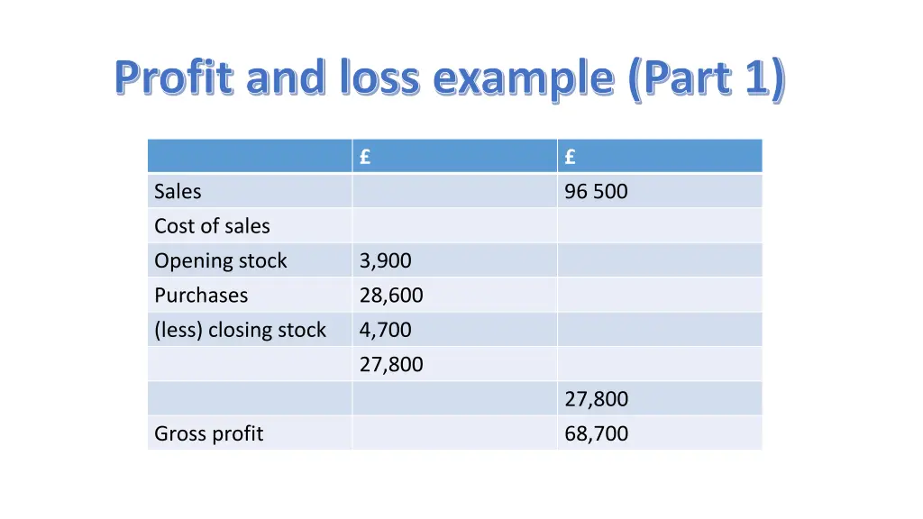 profit and loss example part 1