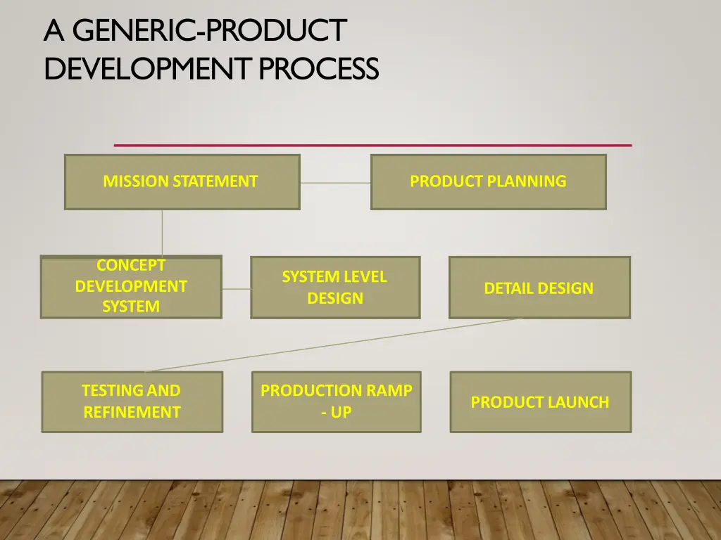 a generic product developmentprocess 1