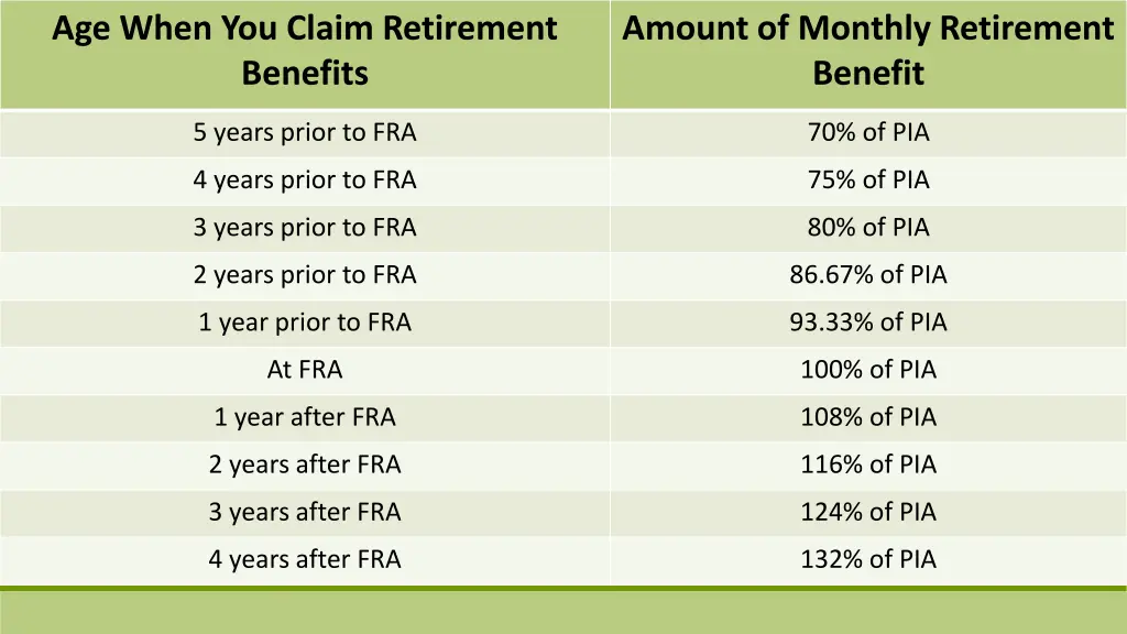 age when you claim retirement benefits