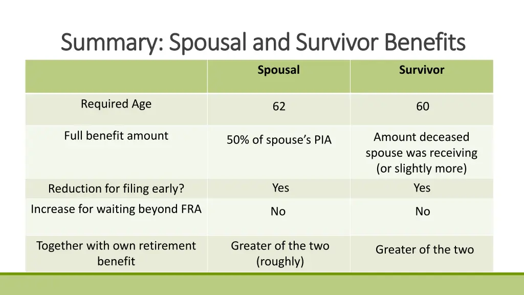 summary spousal and survivor benefits summary