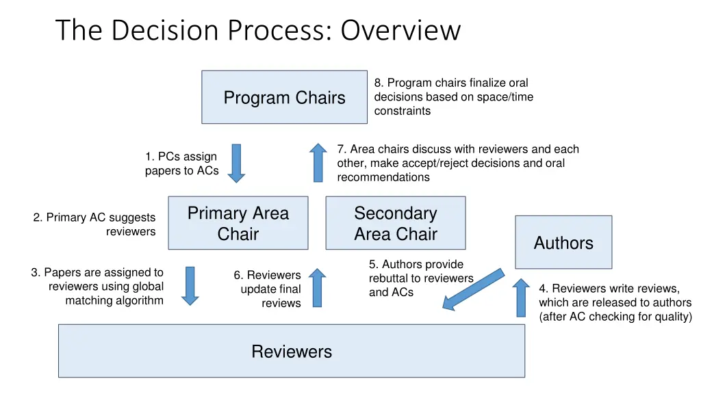 the decision process overview