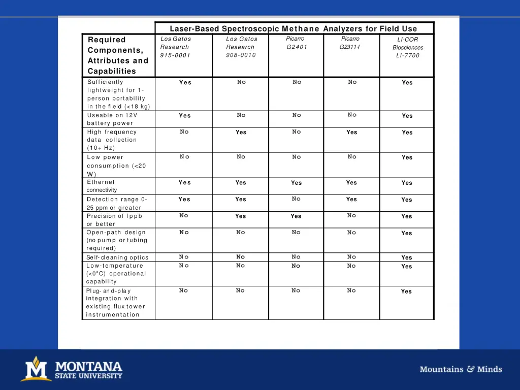 laser based spectroscopic methane analyzers