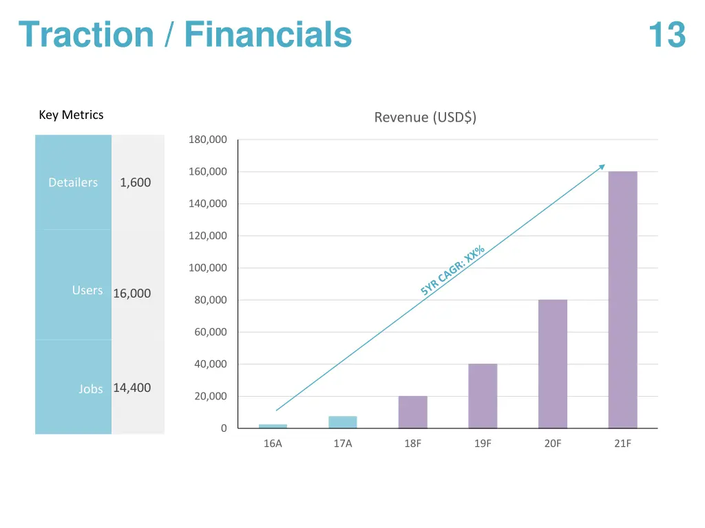 traction financials