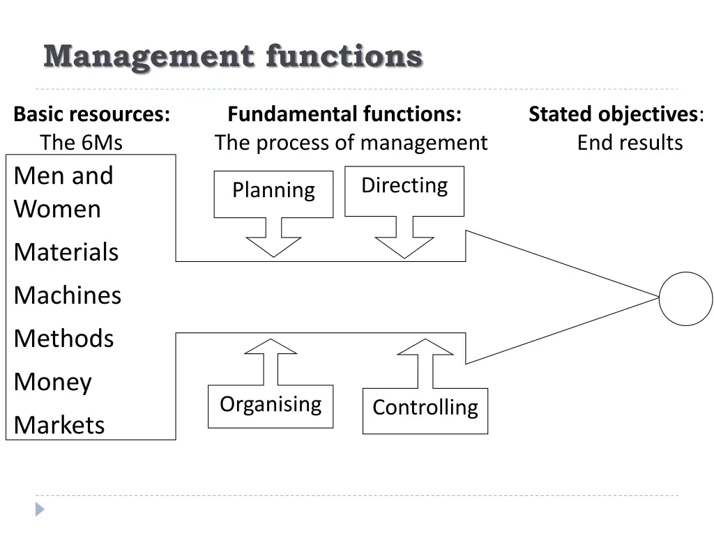 management functions