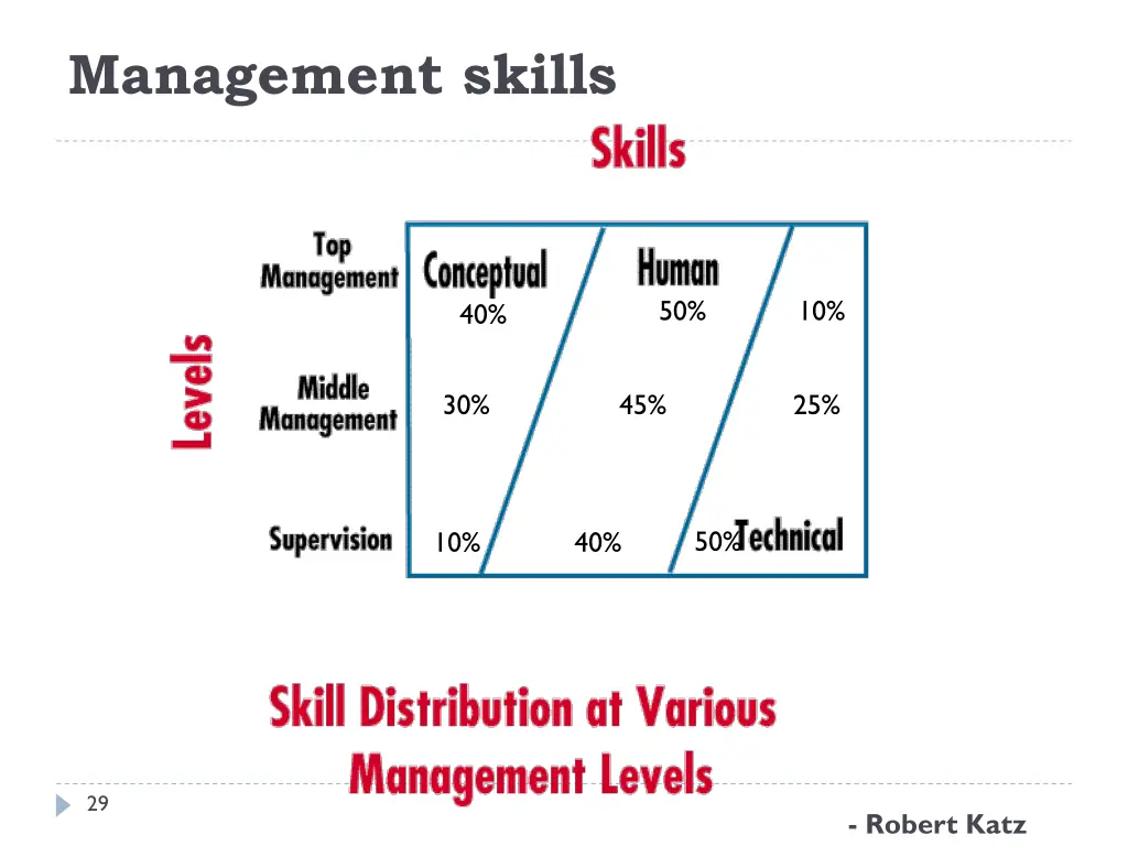 management skills