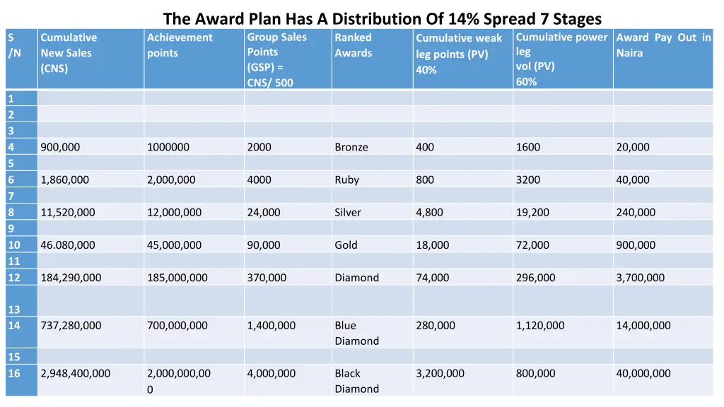 the award plan has a distribution of 14 spread