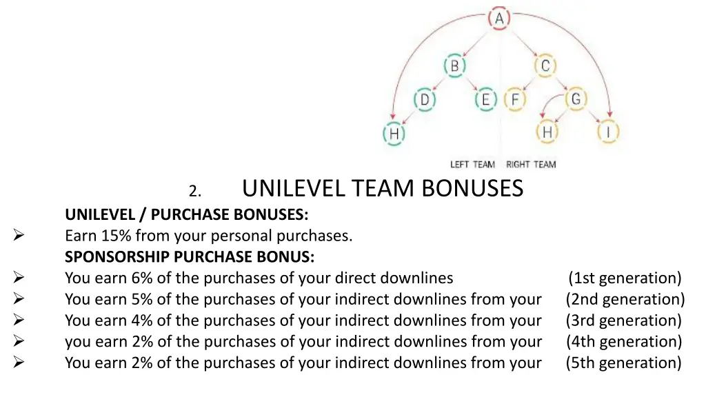 unilevel team bonuses