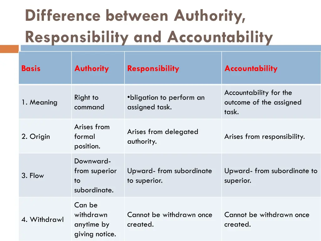 difference between authority responsibility