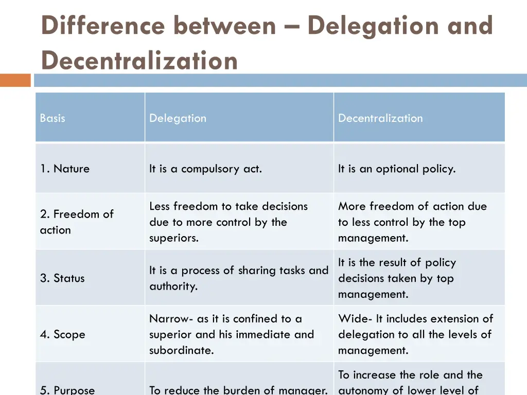 difference between delegation and decentralization