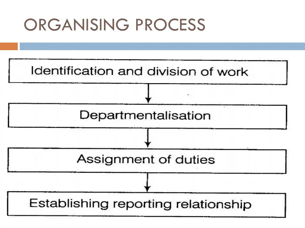 organising process