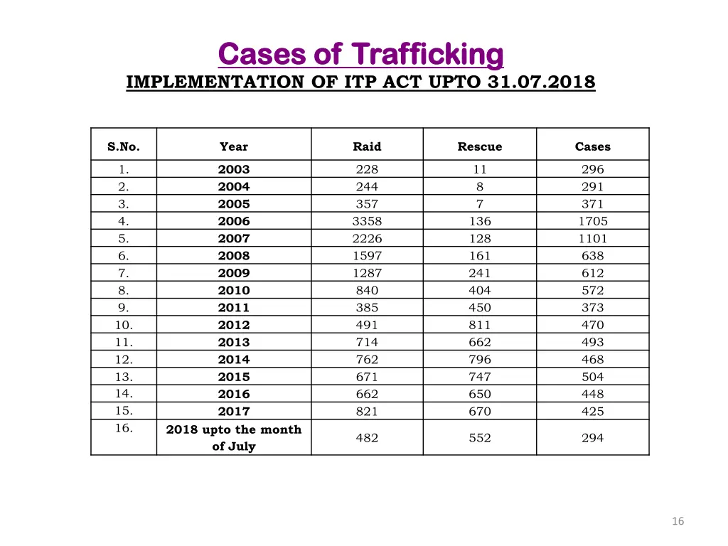 cases of trafficking cases of trafficking