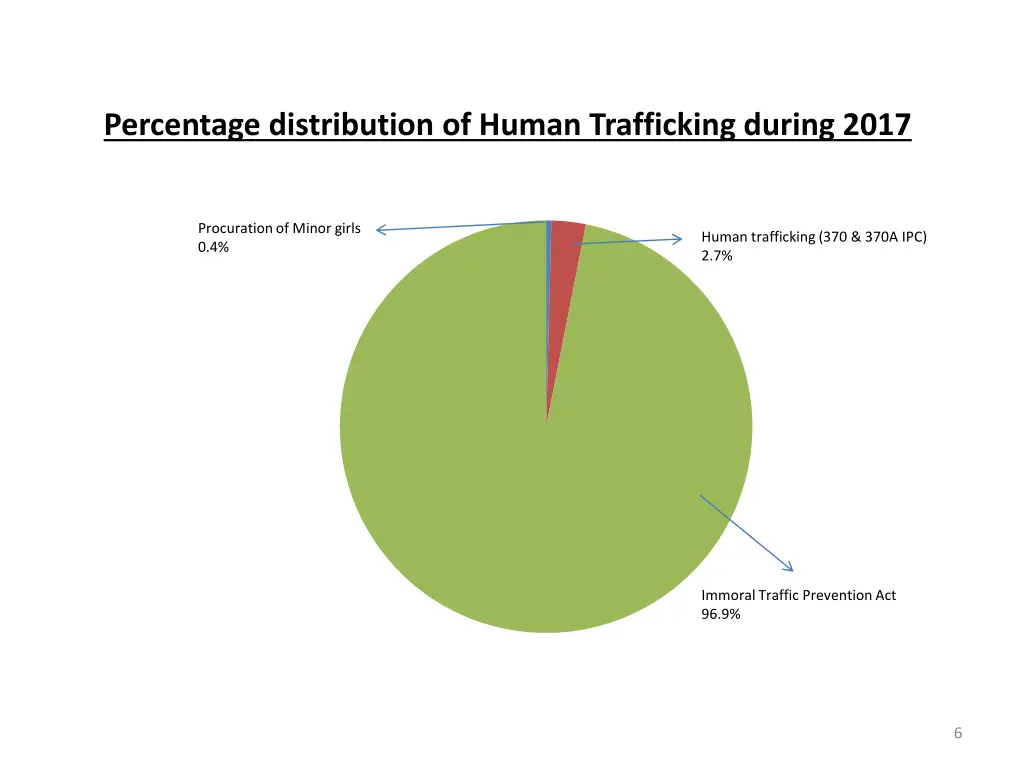 percentage distribution of human trafficking