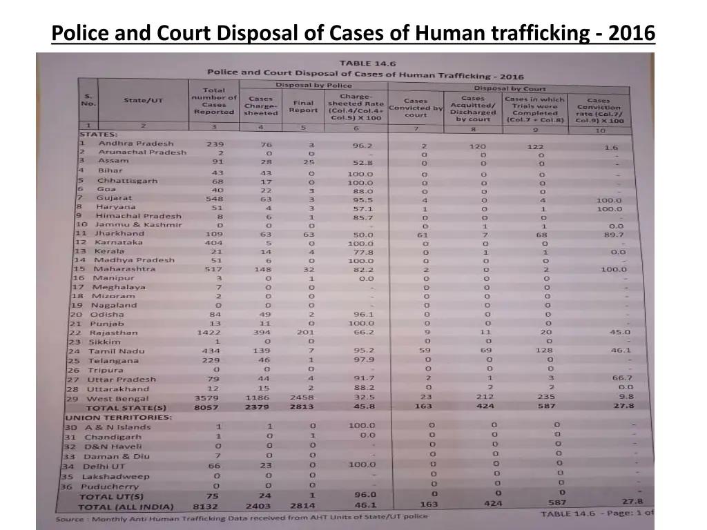 police and court disposal of cases of human