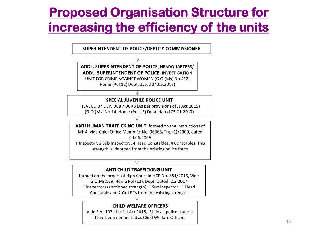 proposed proposed organisation organisation