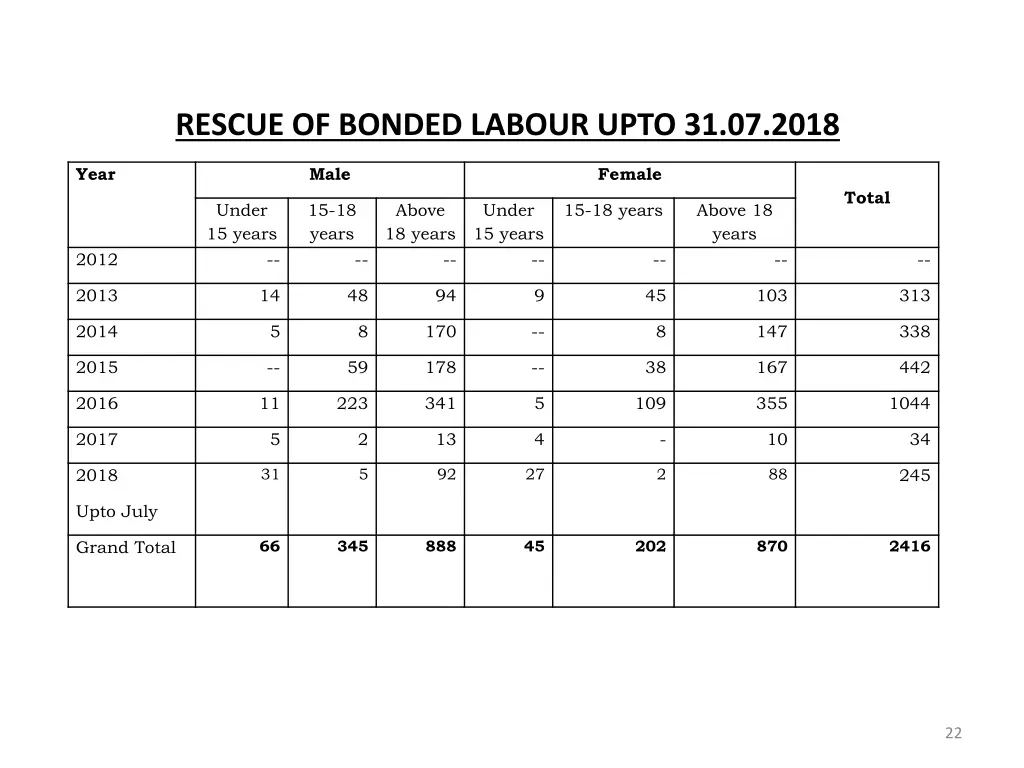 rescue of bonded labour upto 31 07 2018