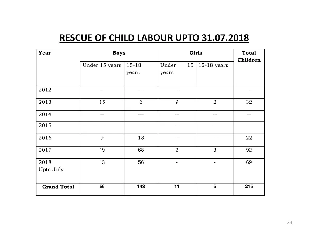 rescue of child labour upto 31 07 2018