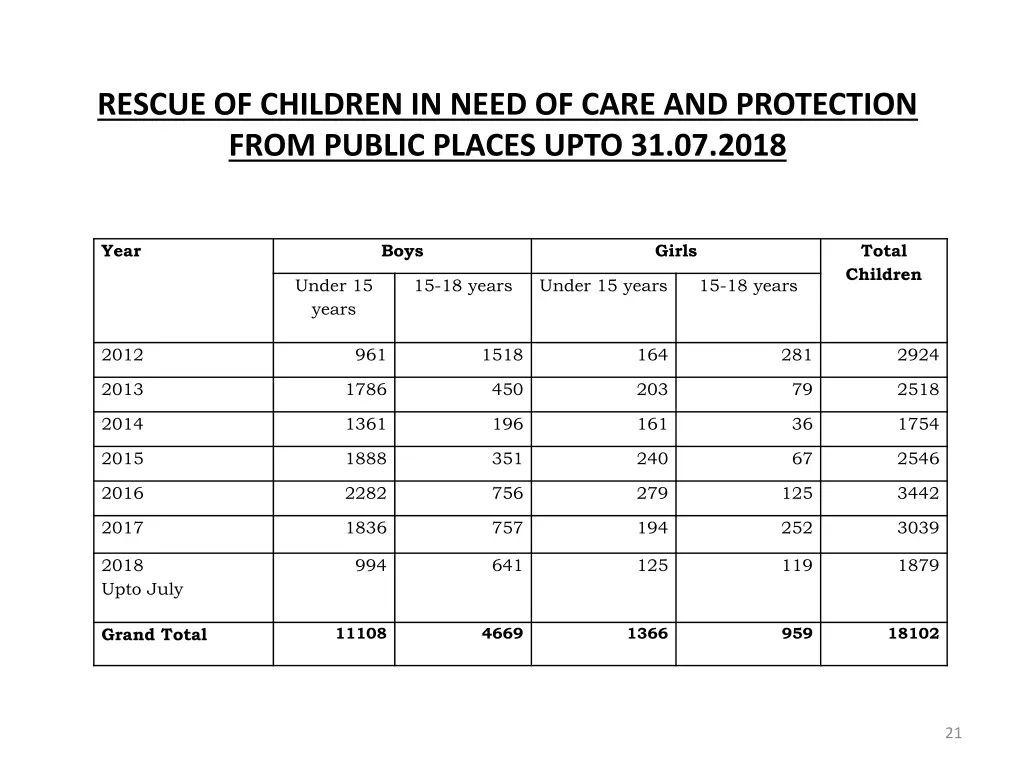 rescue of children in need of care and protection