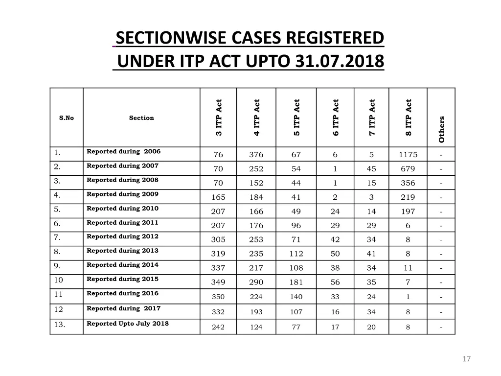 sectionwise cases registered under itp act upto