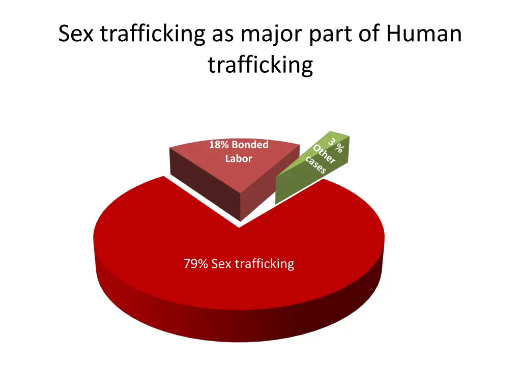 sex trafficking as major part of human trafficking