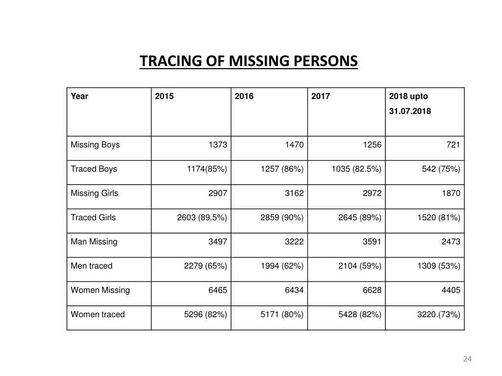 tracing of missing persons