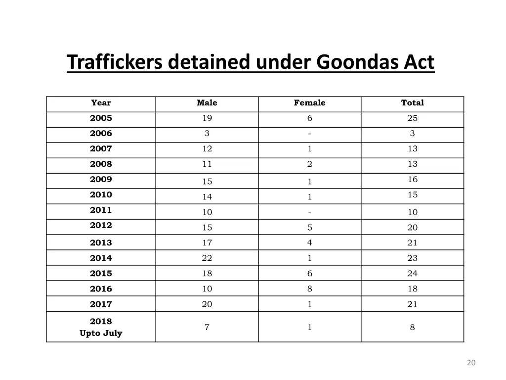 traffickers detained under goondas act