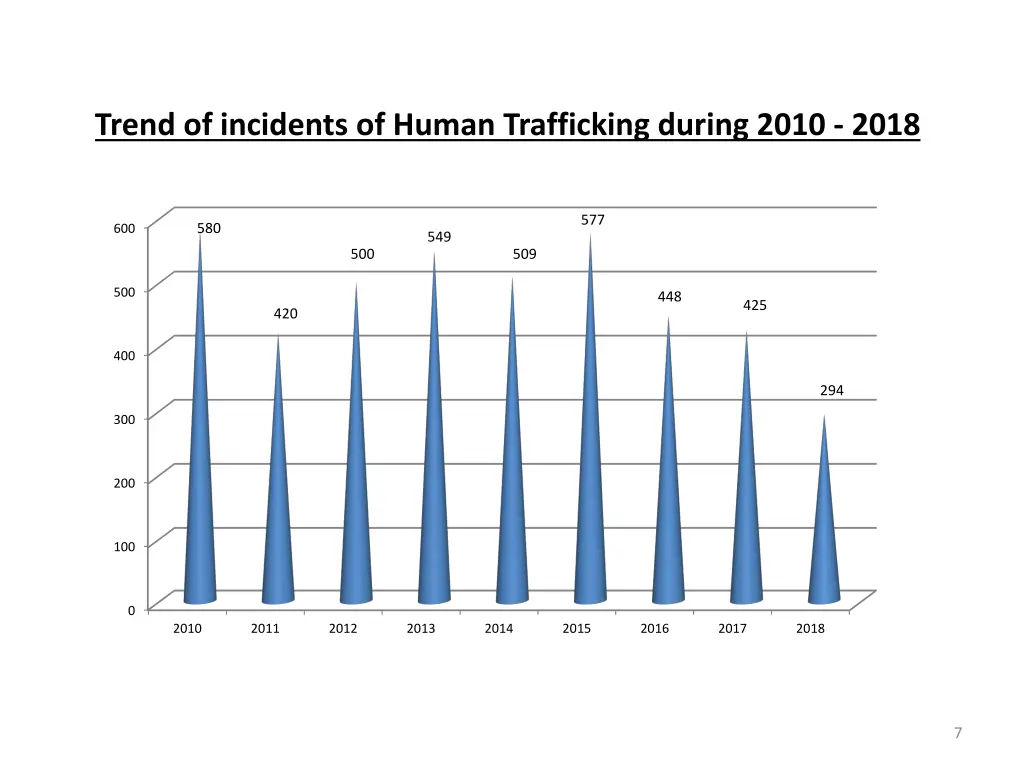 trend of incidents of human trafficking during