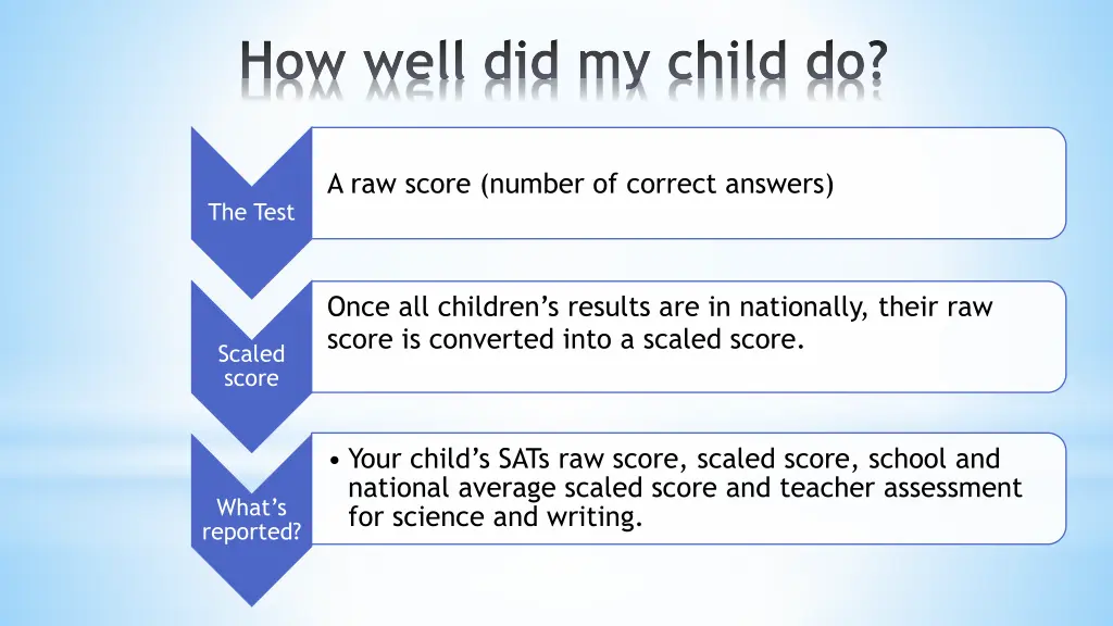 how well did my child do