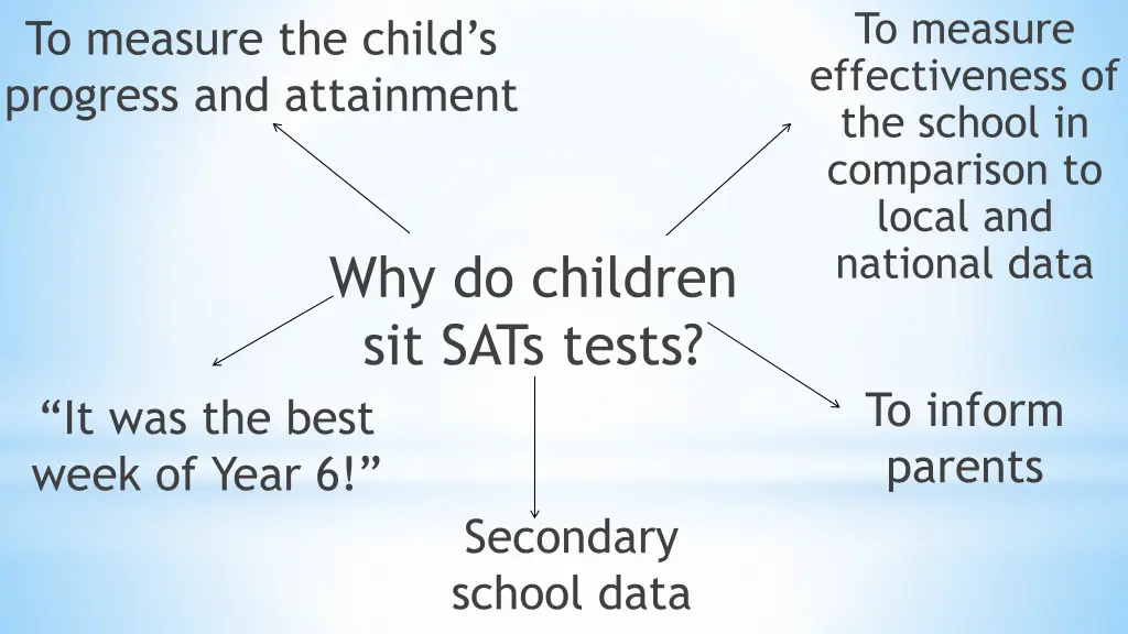 to measure effectiveness of the school