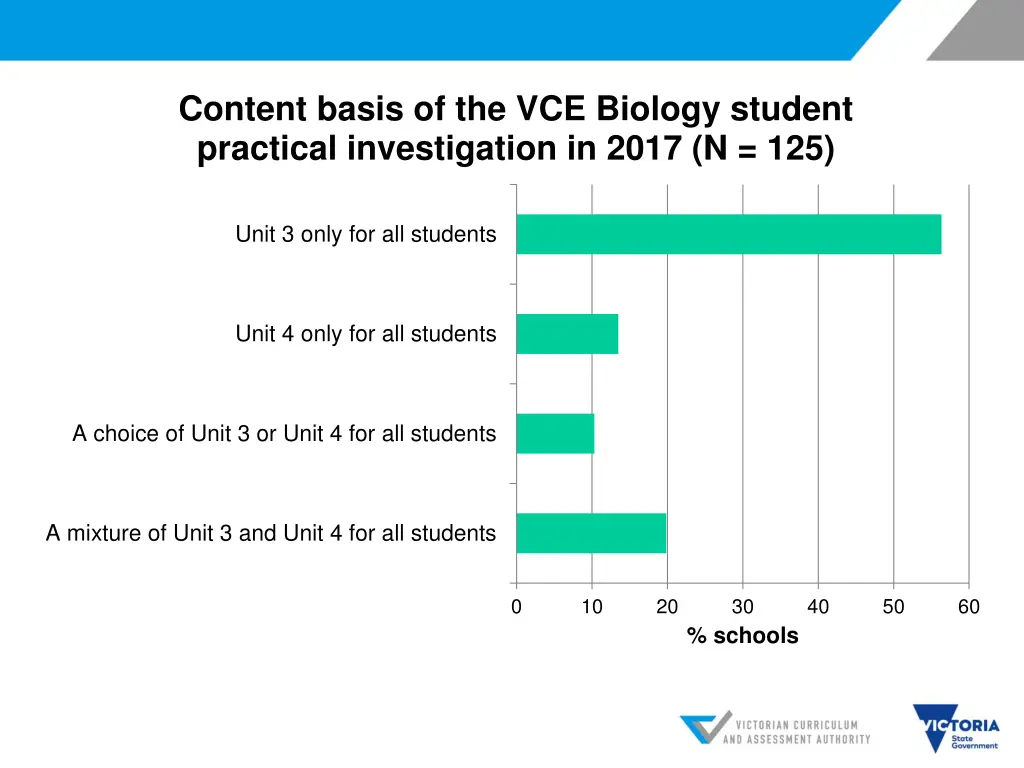 content basis of the vce biology student