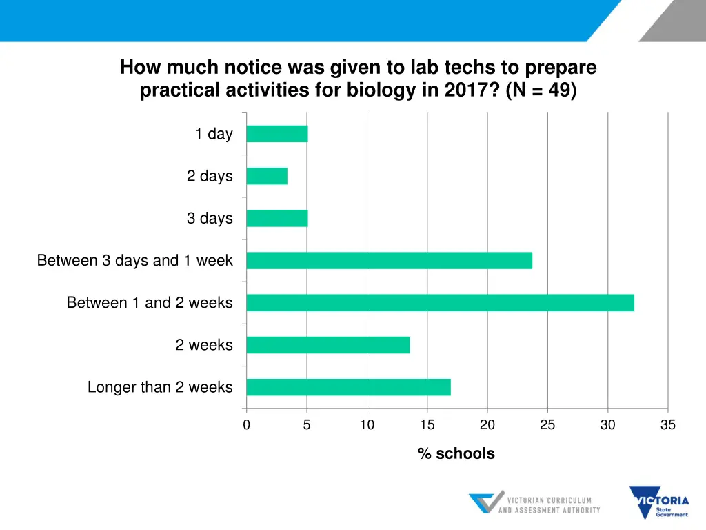 how much notice was given to lab techs to prepare