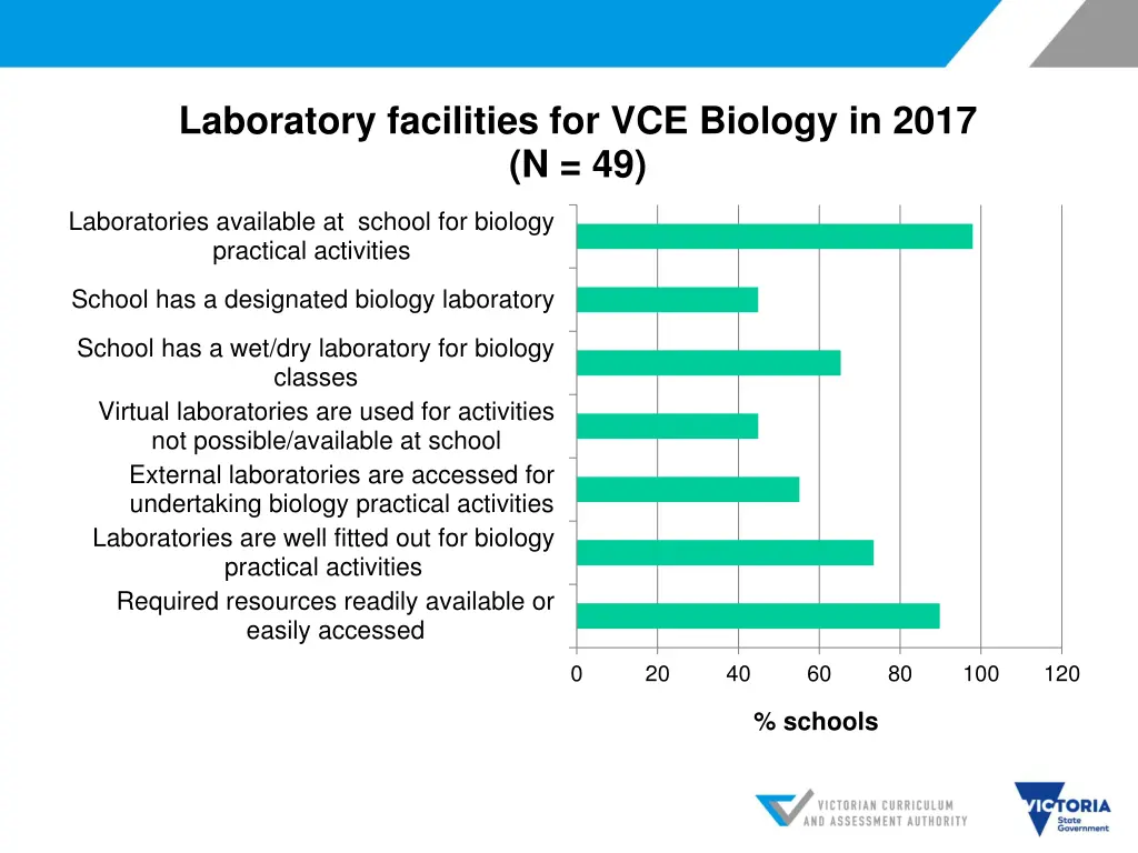 laboratory facilities for vce biology in 2017 n 49