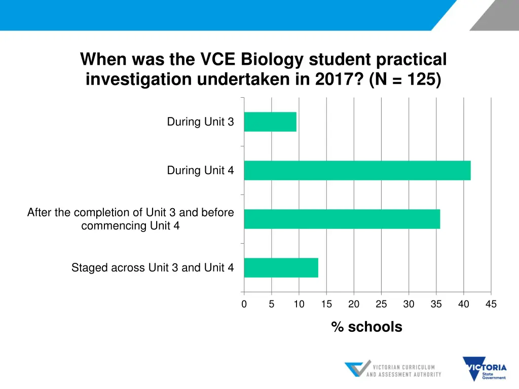 when was the vce biology student practical