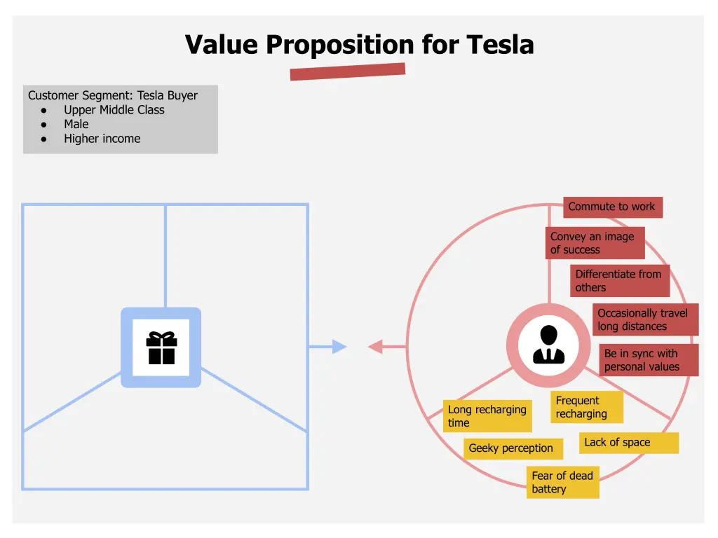 value proposition for tesla 1